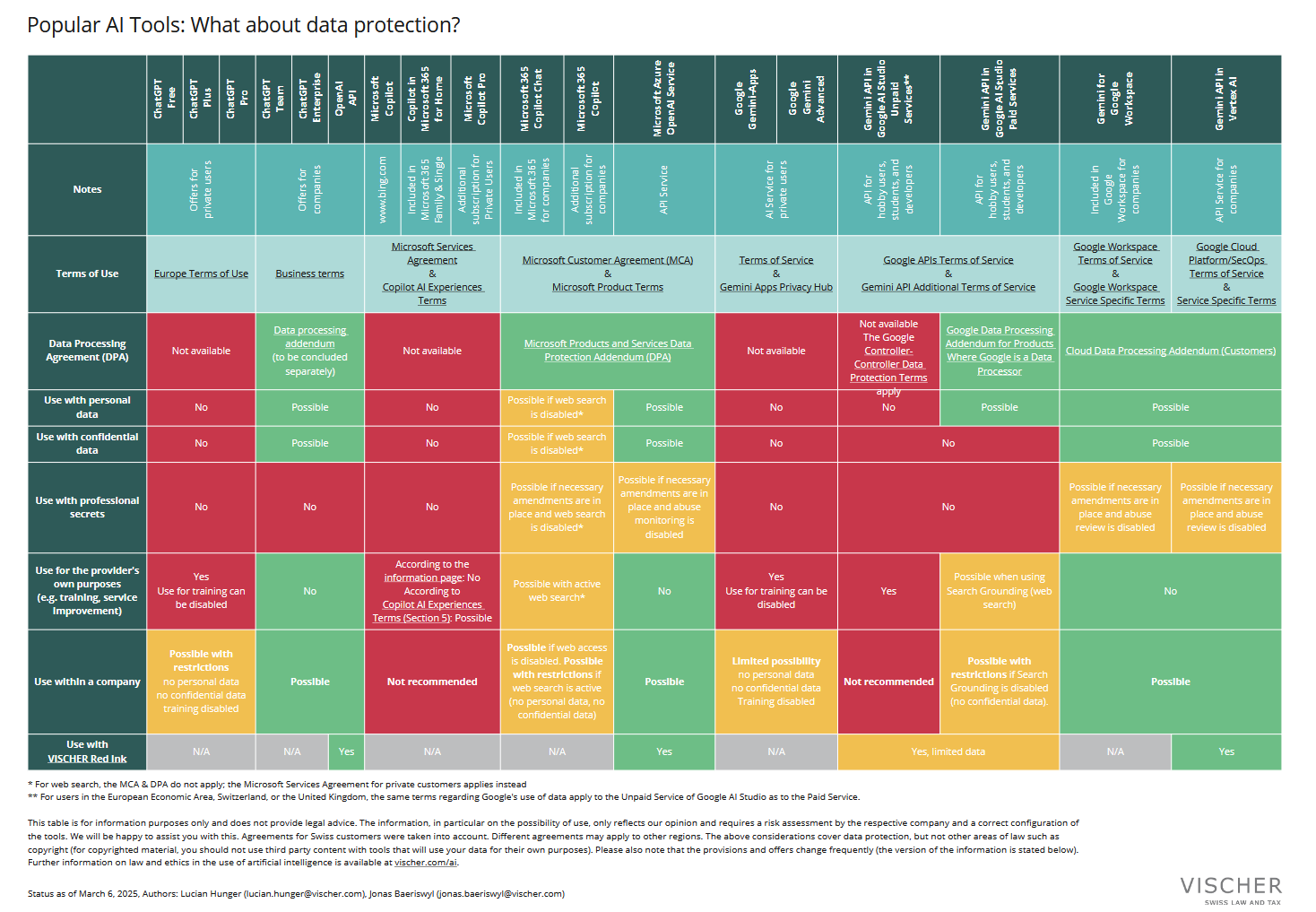 Ai tools data protection situation, march 2025