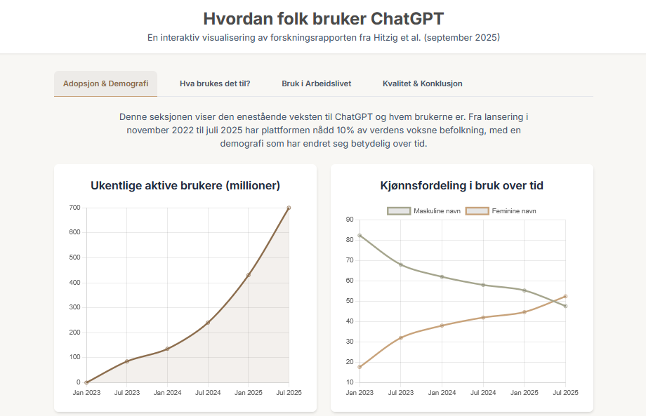 hvordan folk bruker chatgpt